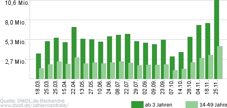 Formel 1 - RTL