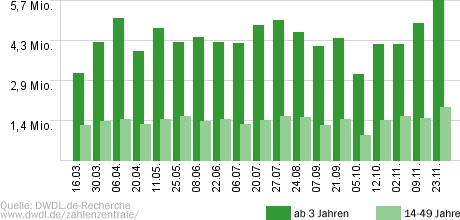 Formel 1 - RTL