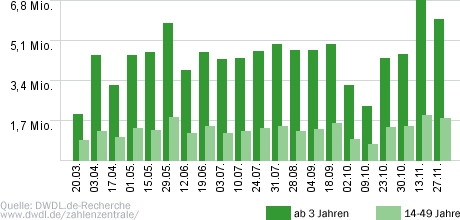 Formel 1 - RTL