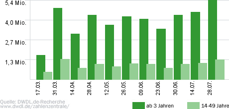 Formel 1 - RTL